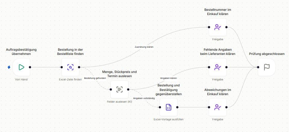 Prozess in vector zero mit Bestellsuche, Auslesen der Bestätigung, Excel-Vergleich und Freigabe im Einkauf