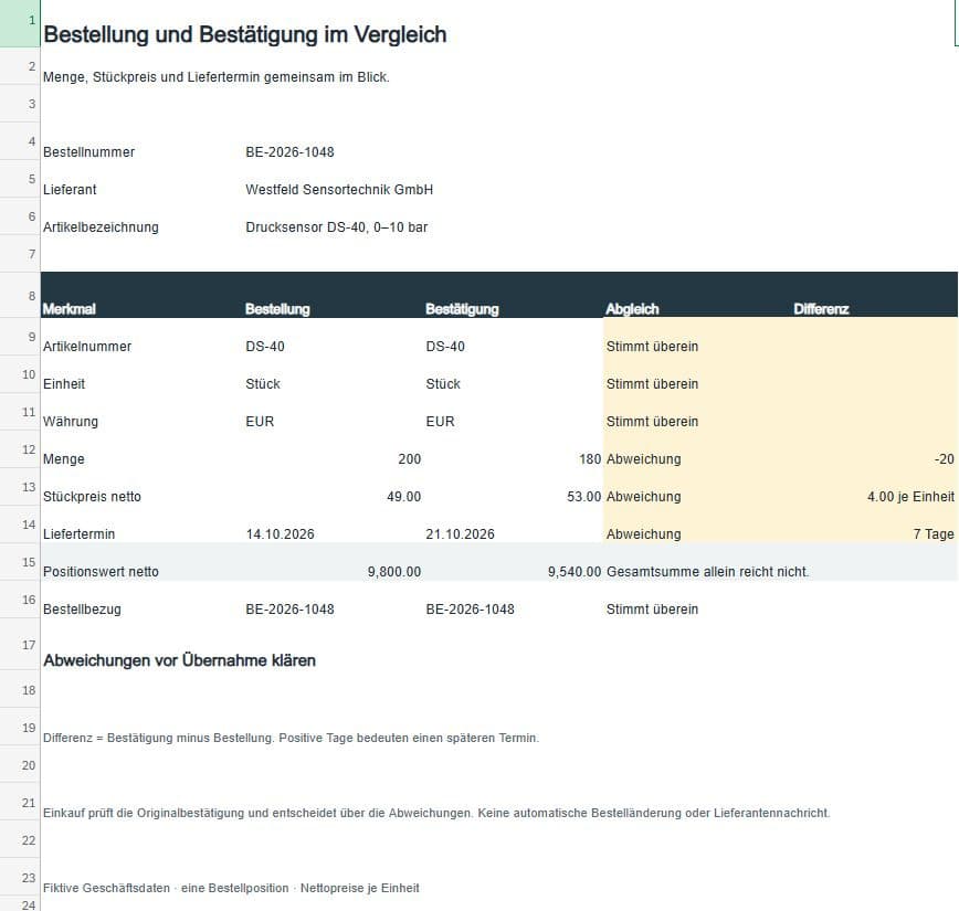 Excel-Vergleich: 200 bestellt, 180 bestätigt; 49 statt 53 Euro je Stück; Lieferung am 21. statt 14. Oktober